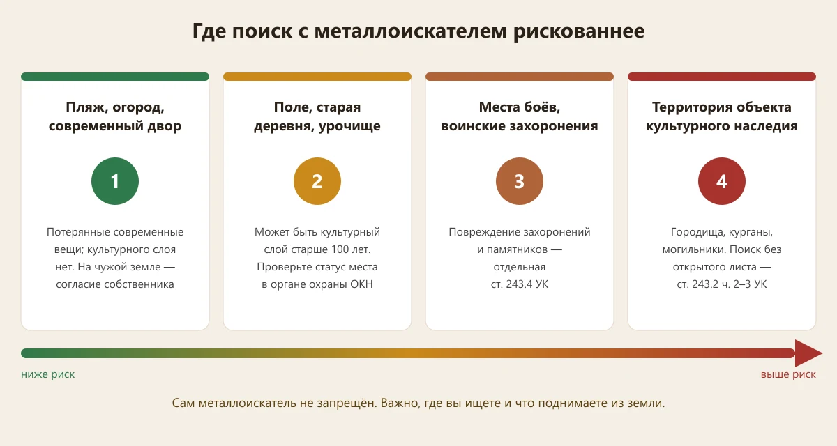 где поиск с металлоискателем рискованнее: от пляжа до объекта культурного наследия