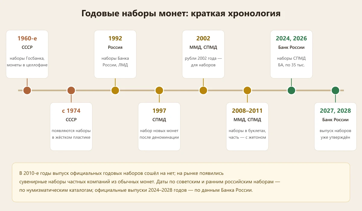 хронология годовых наборов монет СССР и России