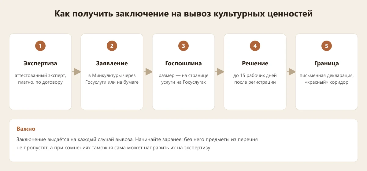 как получить заключение Минкультуры на вывоз культурных ценностей: шаги
