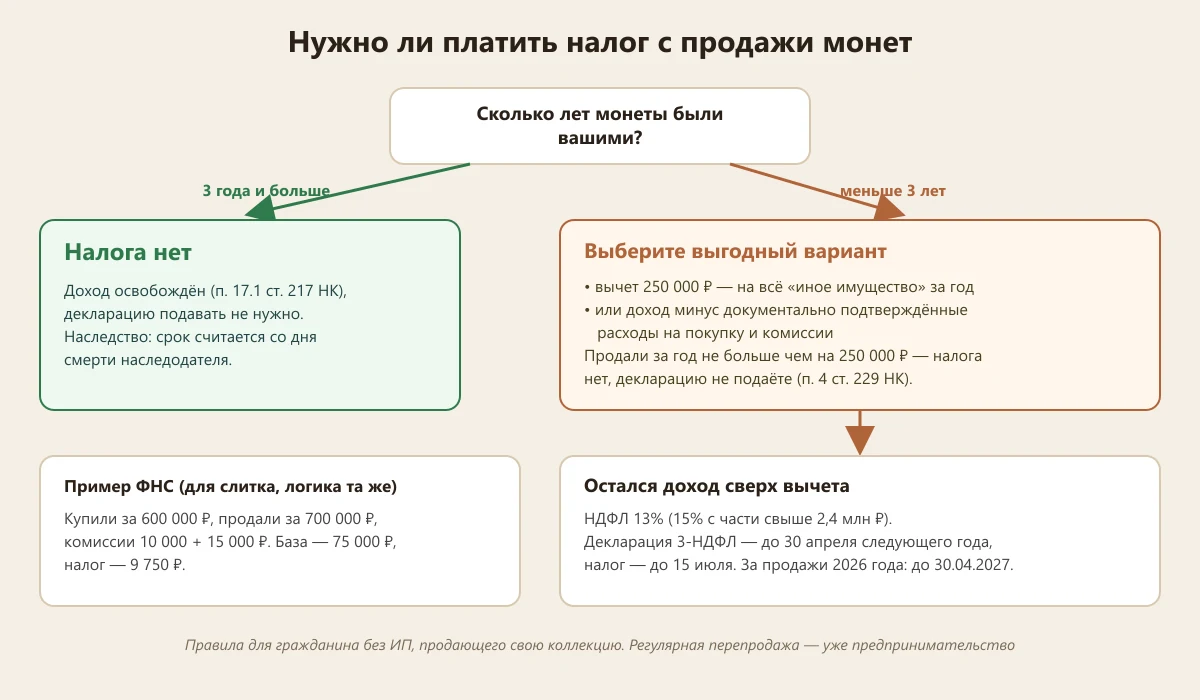 налог с продажи монет: когда платить НДФЛ и когда нет