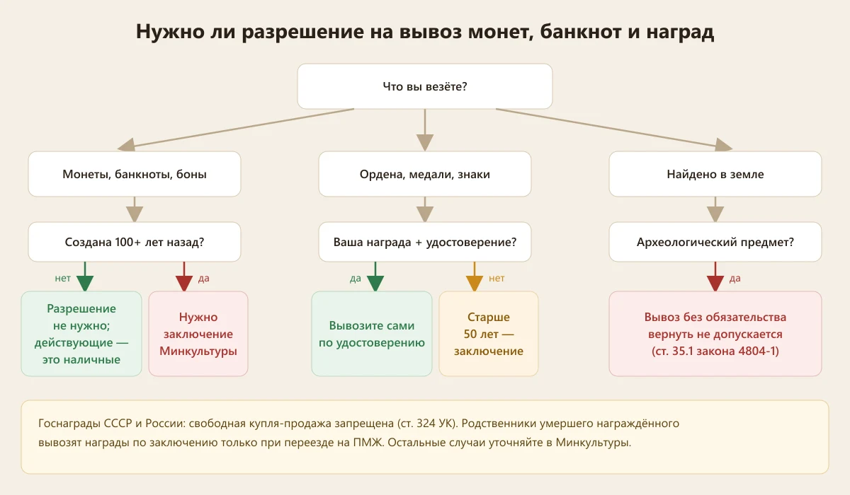 схема: нужно ли разрешение на вывоз монет, банкнот и наград